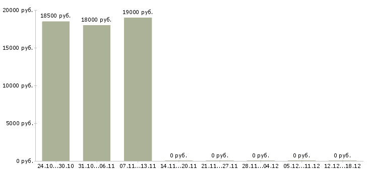 Вакансии диспетчеры в Калуге - Медиана зарплат диспетчеры в Калуге за 2 месяца