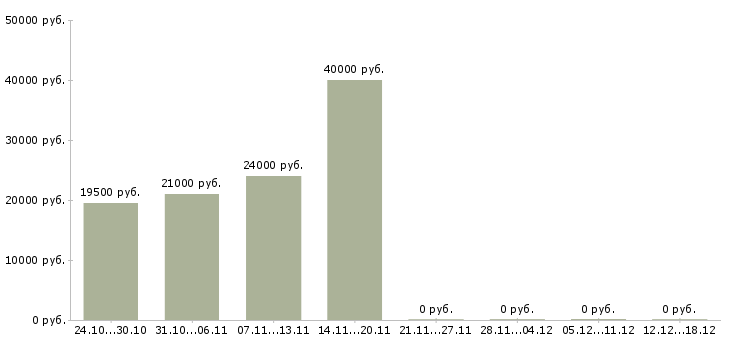Вакансии диспетчеры в Твери - Медиана зарплат диспетчеры в Твери за 2 месяца