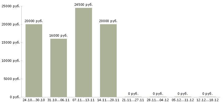 Вакансии диспетчеры в Чебоксарах - Медиана зарплат диспетчеры в Чебоксарах за 2 месяца