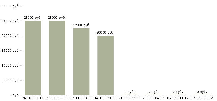 Вакансии для женщин в Ижевске - Медиана зарплат для женщин в Ижевске за 2 месяца