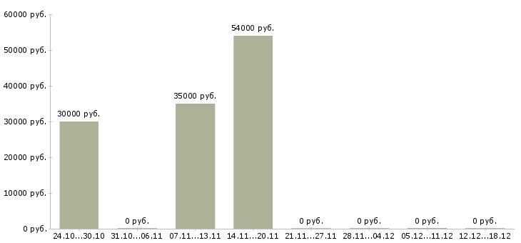 Вакансии заместитель директора Коми - Медиана зарплат заместитель директора Коми за 2 месяца