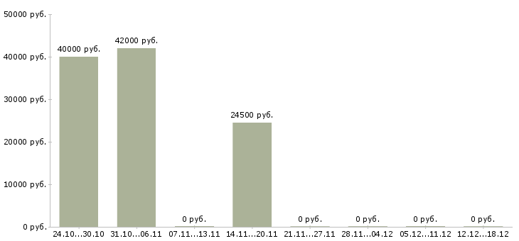 Вакансии заместитель директора в Балашихе - Медиана зарплат заместитель директора в Балашихе за 2 месяца