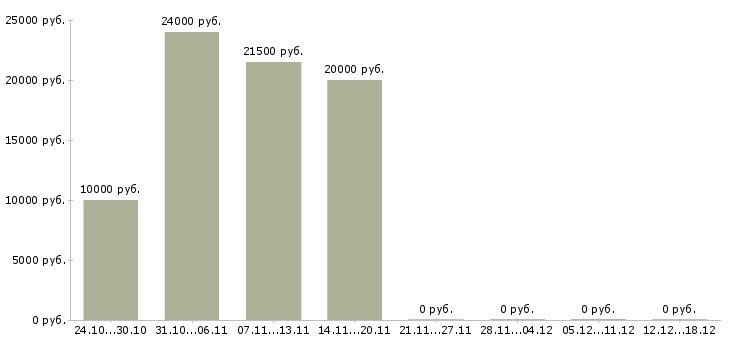 Вакансии заработай в интернете в Пскове - Медиана зарплат заработай в интернете в Пскове за 2 месяца