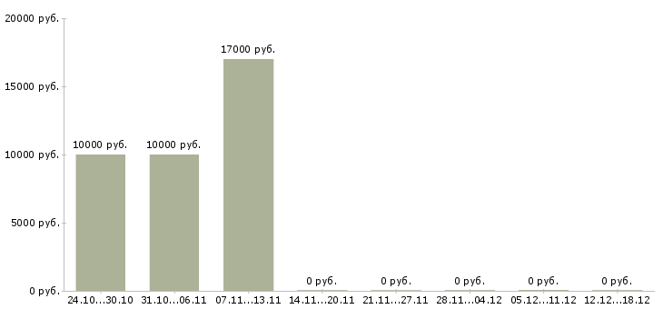Вакансии заработок в Абакане - Медиана зарплат заработок в Абакане за 2 месяца