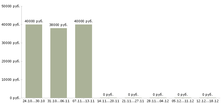 Вакансии инженер то в Воронеже - Медиана зарплат инженер то в Воронеже за 2 месяца