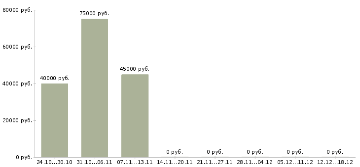 Вакансии каменщики в Смоленске - Медиана зарплат каменщики в Смоленске за 2 месяца