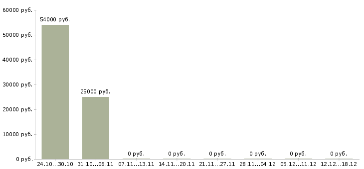 Вакансии логистик в Кургане - Медиана зарплат логистик в Кургане за 2 месяца