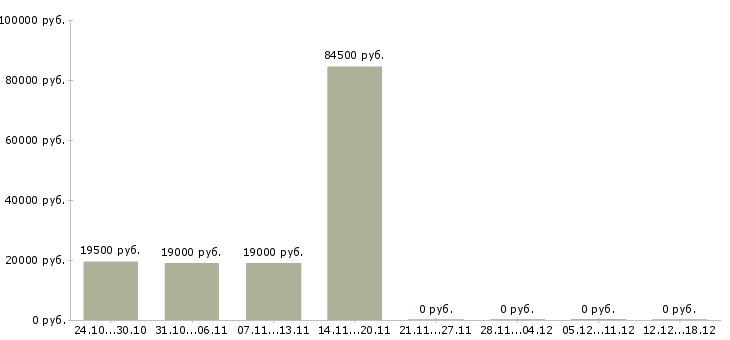 Вакансии механики в Тамбове - Медиана зарплат механики в Тамбове за 2 месяца