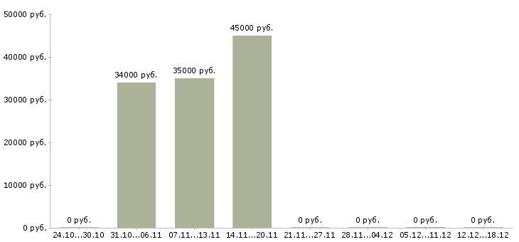 Вакансии монтажники Симферополь - Медиана зарплат монтажники Симферополь за 2 месяца