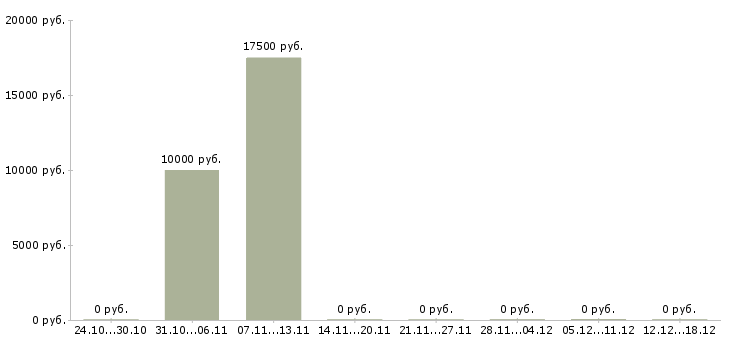 Вакансии набор в интернет магазин Карелия - Медиана зарплат набор в интернет магазин Карелия за 2 месяца