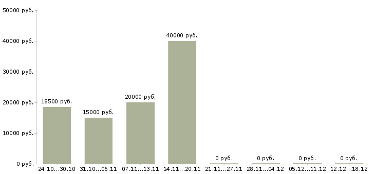 Вакансии набор в интернет магазин в Калуге - Медиана зарплат набор в интернет магазин в Калуге за 2 месяца