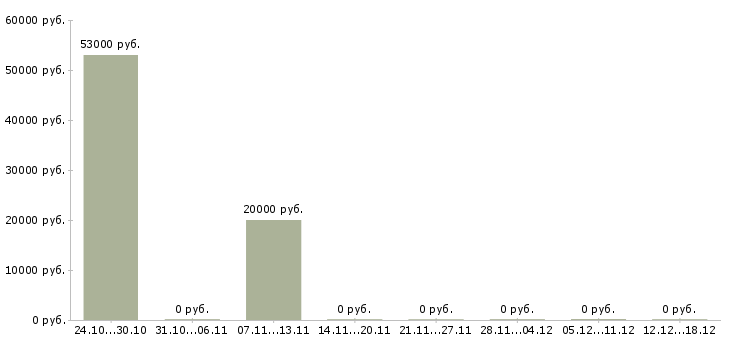 Вакансии набор в интернет магазин в Пензе - Медиана зарплат набор в интернет магазин в Пензе за 2 месяца