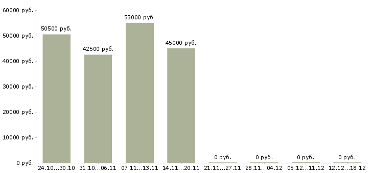 Вакансии оператор производства в Химках - Медиана зарплат оператор производства в Химках за 2 месяца