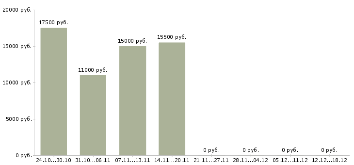 Вакансии официанты в Белгороде - Медиана зарплат официанты в Белгороде за 2 месяца