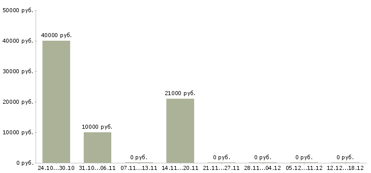 Вакансии охранник лицензия в Костроме - Медиана зарплат охранник лицензия в Костроме за 2 месяца