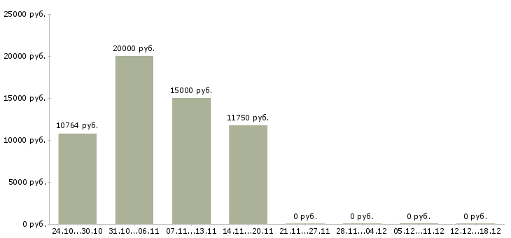 Вакансии охранник разряда в Краснодаре - Медиана зарплат охранник разряда в Краснодаре за 2 месяца