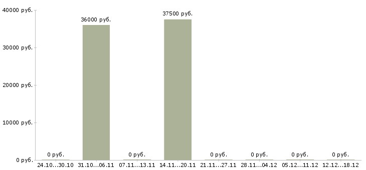 Вакансии охранник с лицензией в Кирове - Медиана зарплат охранник с лицензией в Кирове за 2 месяца