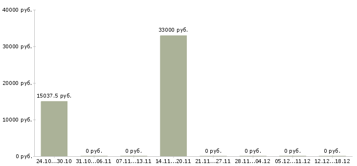 Вакансии охранник с лицензией в Челябинске - Медиана зарплат охранник с лицензией в Челябинске за 2 месяца