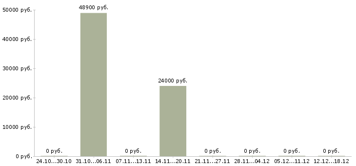 Вакансии охранники с лицензией в Иваново - Медиана зарплат охранники с лицензией в Иваново за 2 месяца