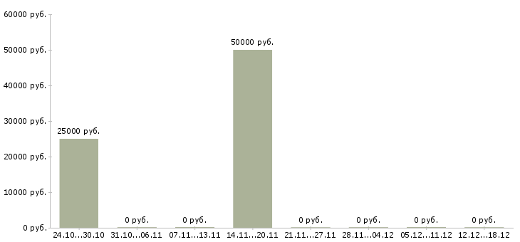 Вакансии плотники Улан-удэ - Медиана зарплат плотники Улан-удэ за 2 месяца