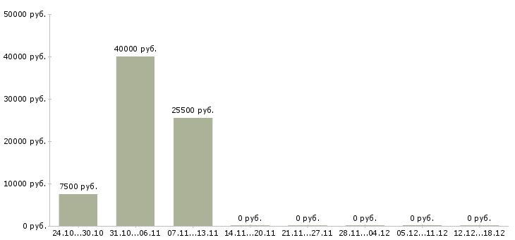 Вакансии повара в Сыктывкаре - Медиана зарплат повара в Сыктывкаре за 2 месяца