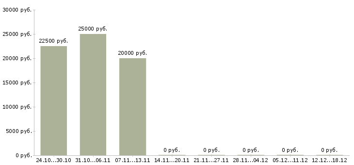 Вакансии подработка в свободное время Марий эл - Медиана зарплат подработка в свободное время Марий эл за 2 месяца