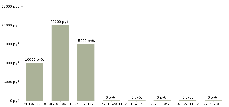 Вакансии подработка для всех в Кемерово - Медиана зарплат подработка для всех в Кемерово за 2 месяца