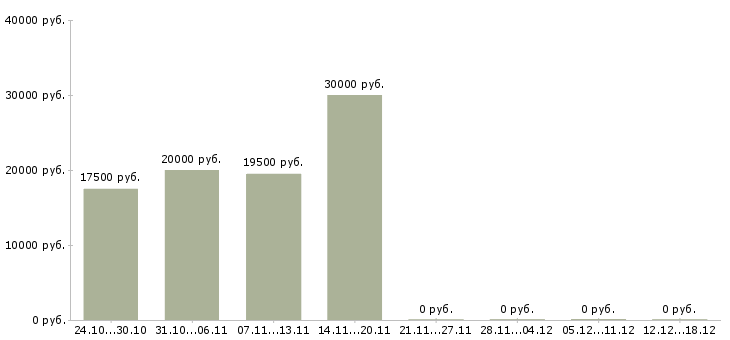 Вакансии подработка для всех в Тюмени - Медиана зарплат подработка для всех в Тюмени за 2 месяца