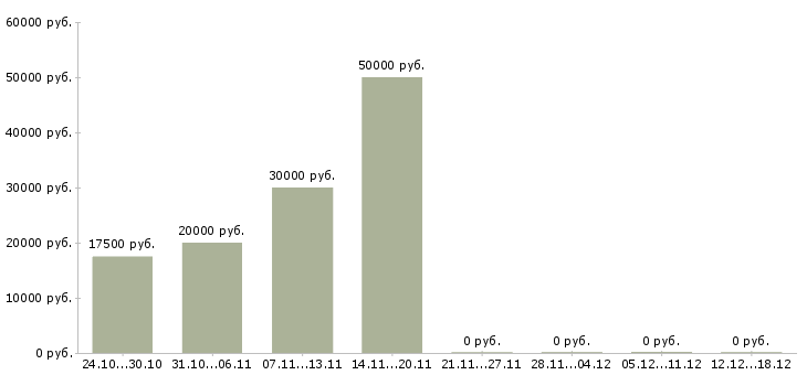 Вакансии подходит для всех в Калуге - Медиана зарплат подходит для всех в Калуге за 2 месяца
