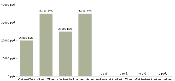 Вакансии подходит для всех в Твери - Медиана зарплат подходит для всех в Твери за 2 месяца