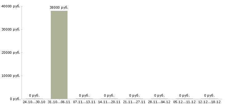 Вакансии проверяющий в Мурманске - Медиана зарплат проверяющий в Мурманске за 2 месяца