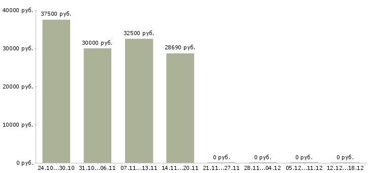 Вакансии продавцам в Солнечногорске - Медиана зарплат продавцам в Солнечногорске за 2 месяца