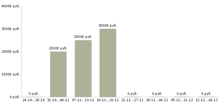 Вакансии работа для студентов Тыва - Медиана зарплат работа для студентов Тыва за 2 месяца
