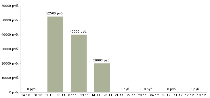 Вакансии разработчик по в Брянске - Медиана зарплат разработчик по в Брянске за 2 месяца