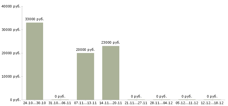 Вакансии сантехники в Пензе - Медиана зарплат сантехники в Пензе за 2 месяца