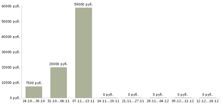 Вакансии сантехники в Пскове - Медиана зарплат сантехники в Пскове за 2 месяца