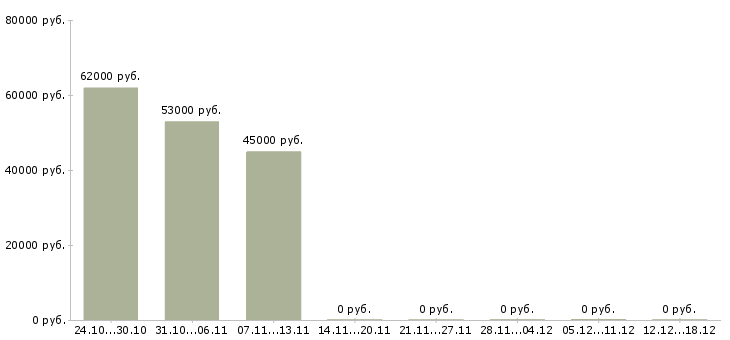 Вакансии сборщики в Сыктывкаре - Медиана зарплат сборщики в Сыктывкаре за 2 месяца