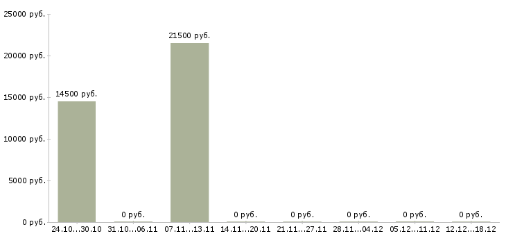 Вакансии стажер в Рязани - Медиана зарплат стажер в Рязани за 2 месяца