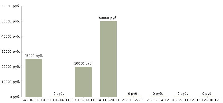 Вакансии статистик в Архангельске - Медиана зарплат статистик в Архангельске за 2 месяца