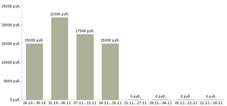 Вакансии статистик в Оренбурге - Медиана зарплат статистик в Оренбурге за 2 месяца