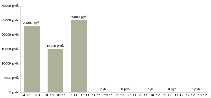 Вакансии статистик в Смоленске - Медиана зарплат статистик в Смоленске за 2 месяца