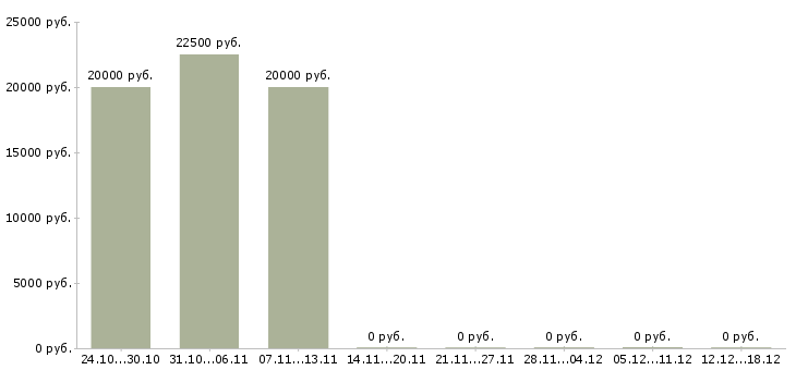 Вакансии студентам без опыта в Иваново - Медиана зарплат студентам без опыта в Иваново за 2 месяца