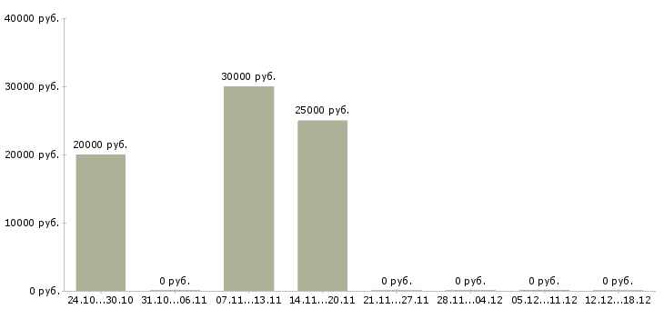 Вакансии студентам без опыта в Кирове - Медиана зарплат студентам без опыта в Кирове за 2 месяца