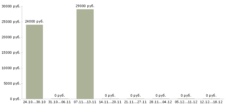 Вакансии судья в Ижевске - Медиана зарплат судья в Ижевске за 2 месяца
