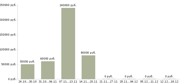 Вакансии техник по ремонту в Абакане - Медиана зарплат техник по ремонту в Абакане за 2 месяца