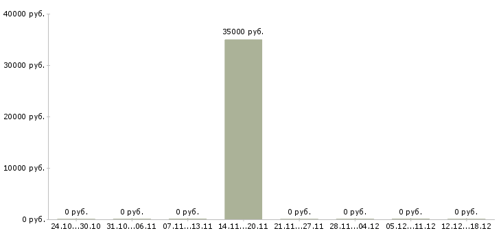 Вакансии уборка квартир Нижний тагил - Медиана зарплат уборка квартир Нижний тагил за 2 месяца