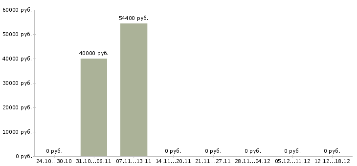 Вакансии уборка квартир Удмуртия - Медиана зарплат уборка квартир Удмуртия за 2 месяца