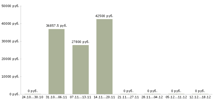 Вакансии уборка квартир в Туле - Медиана зарплат уборка квартир в Туле за 2 месяца
