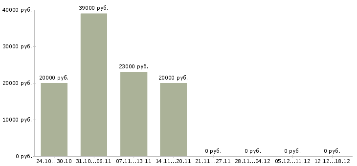Вакансии удаленная для всех в Орле - Медиана зарплат удаленная для всех в Орле за 2 месяца