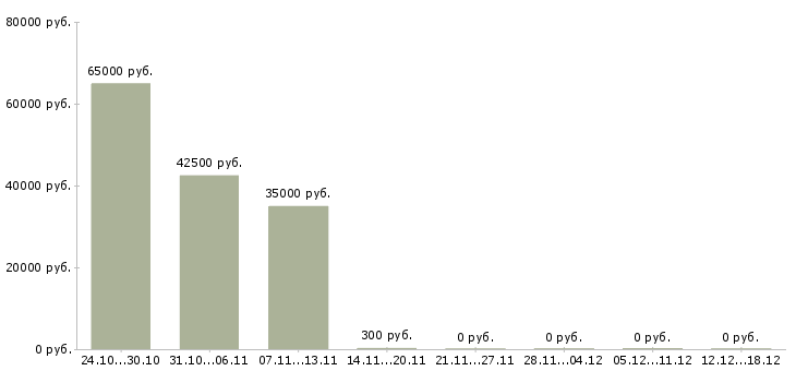 Вакансии упаковщики Улан-удэ - Медиана зарплат упаковщики Улан-удэ за 2 месяца